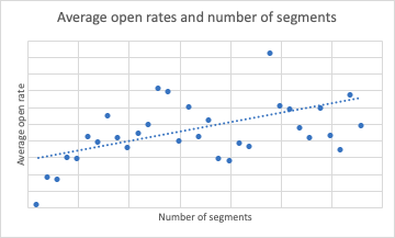 Chart showing increasing open rate as number of segments increases